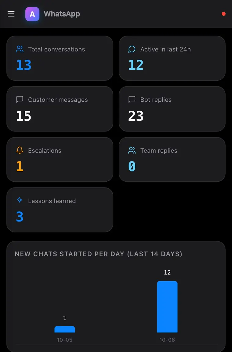 How busy is the shop?